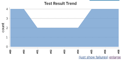 Test trends on the project dashboard