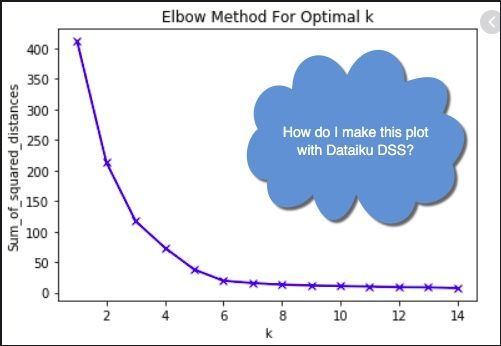 An Elbow plot with k of Kmeans across the bottom (on x axis) and sum of squared of distances on y axis.   There is an overlaid cloud with these words. " How do I make this plot with Dataiku DSS?"