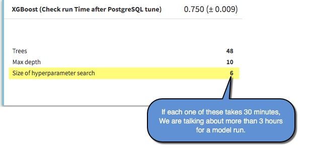 Showing a part of the Model Results for XGBoost.  In this case 6 hyper parameters combinations were searched.  There is a speech bubble point to the 6  hyper paramater search result.  The bubble say "If each one of these takes 30 minutes, We are talking about more than 3 hours for a model run."