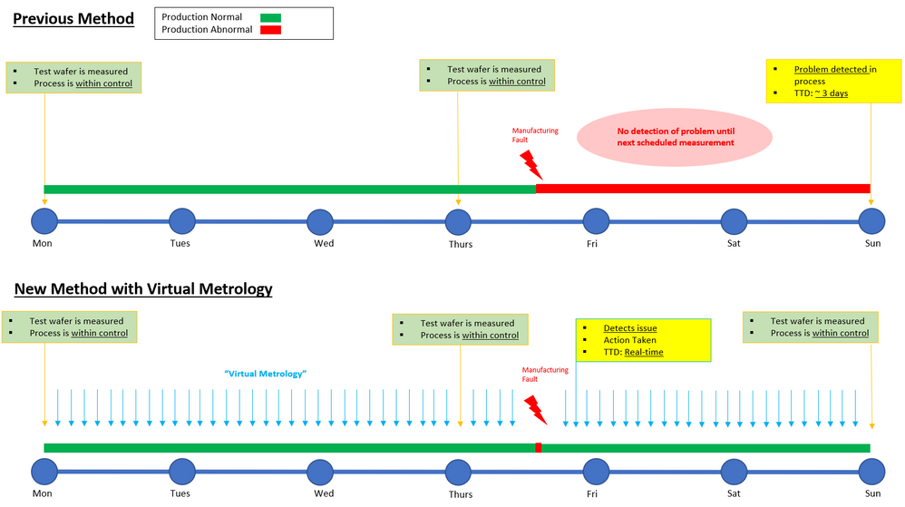 High-level process map with timeline