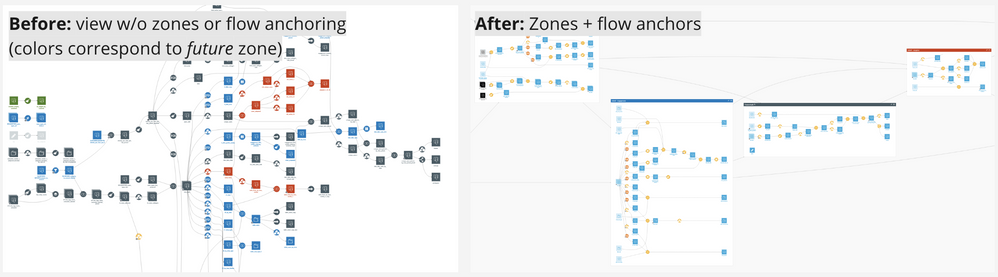 Before + After view of a zoned flow