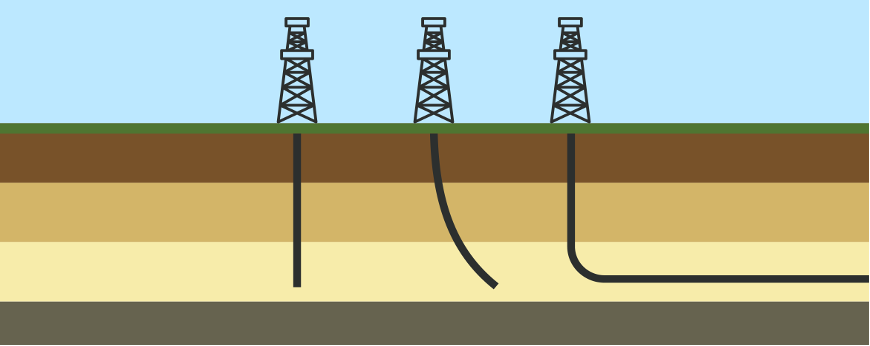 Figure 2 Different designs of wells (vertical, deviated, horizontal)