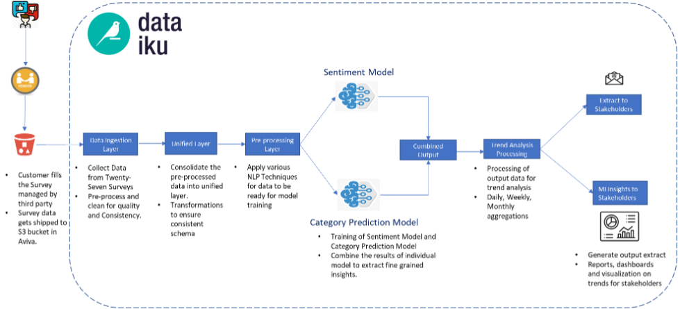 Figure 1 : High level process flow diagram of solution