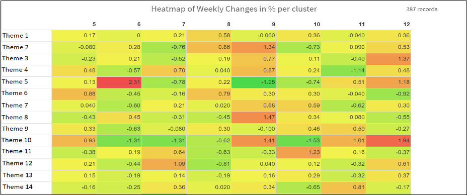 Figure 4: Heatmap showing weekly changes in themes contribution