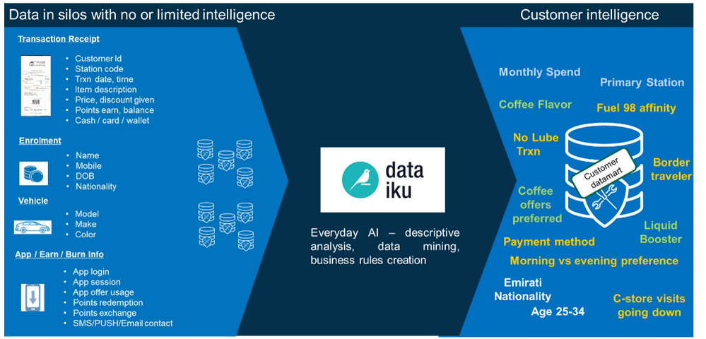 From Data Silos to Customer Intelligence