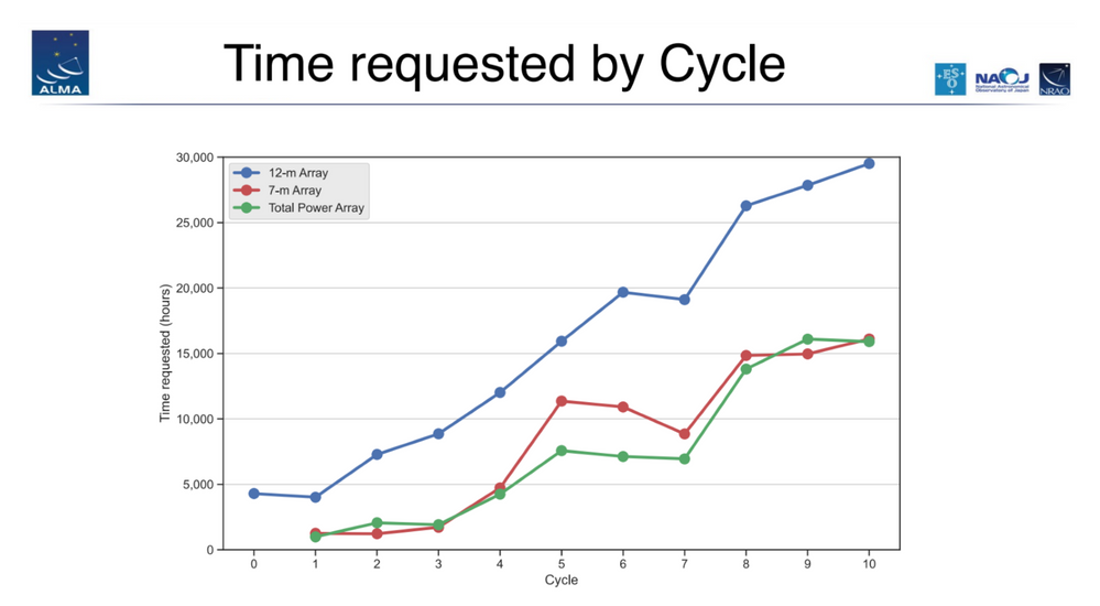 Figure 1: Time requested by Cycle by the scientific community, since Cycle 0 (2011) to Cycle 10 (2023). ALMA can observe a maximum of around 4000 hours each cycle, for the 12-m Array.