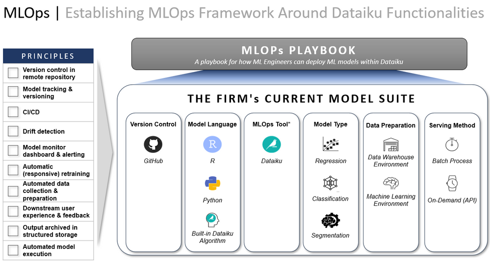 Figure 2.0 - Establishing Dataiku MLOps Playbooks